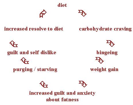 Binge eating disorder