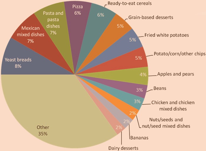 High Fiber Foods- Sources