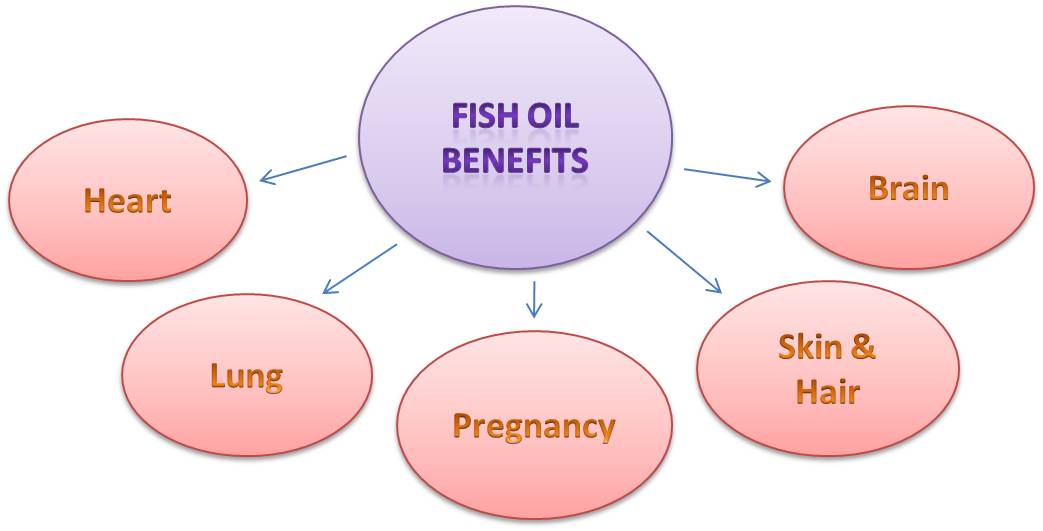 Fish oil benefits