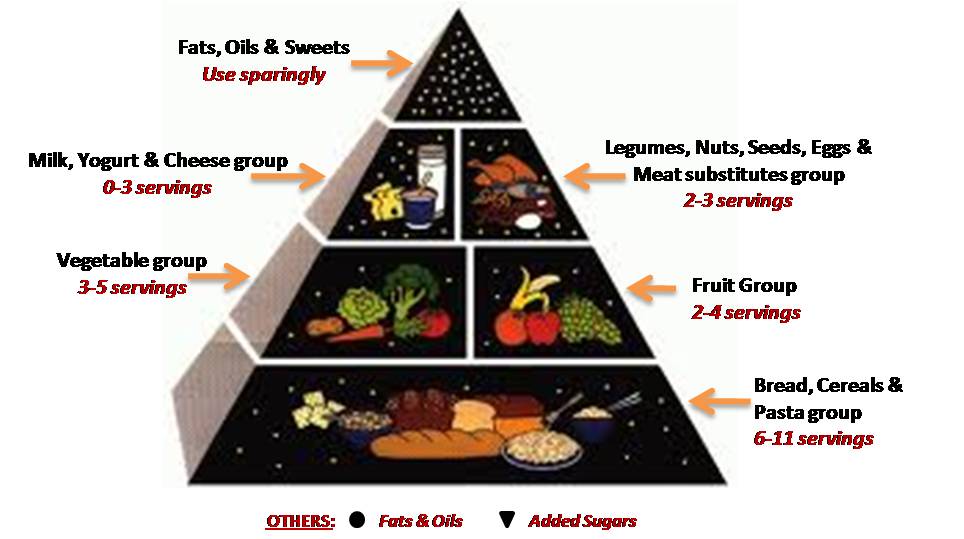 Vegetarian diets